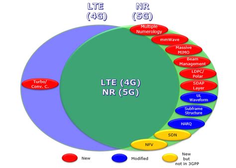 Image result for 4G vs 5G Protocol Stack