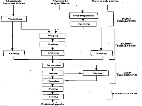Afbeeldingsresultaten voor Store Department Process Flow Chart in Textile