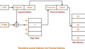 Image result for Block Diagram for Cache Memory Address Translation
