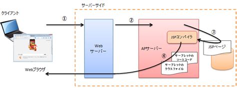 Image result for Java Sp