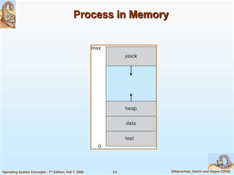 Image result for Respresentation of Process in Memory