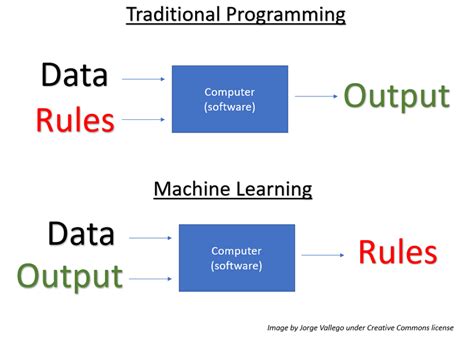 Image result for Comparison of Machine Learning with Traditional Programming