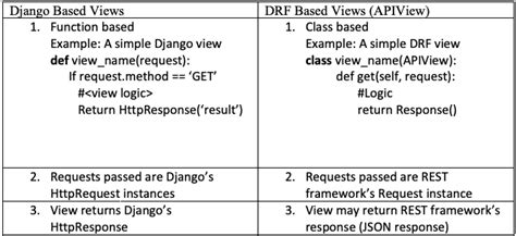Image result for Django REST Search View