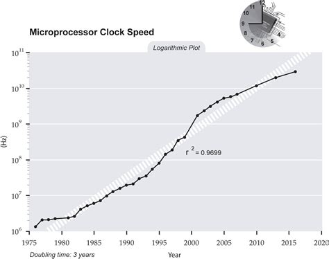 Image result for How Fast Has Processing Speed Increased