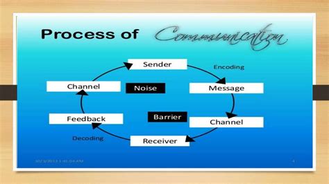 Image result for Nine Elements of Communication Process