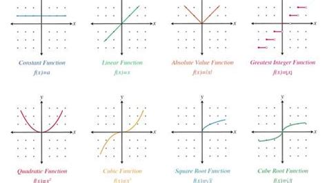 Image result for Image of Basic Complex Functions List