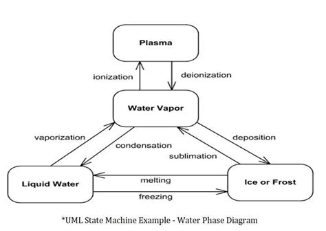 State Machine Diagram Simple Example に対する画像結果