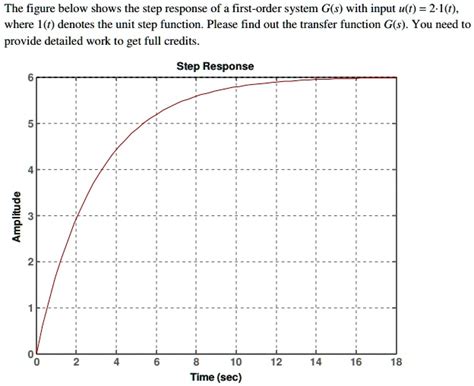 Toradh íomhá ar First Order System Unit Step Impulse