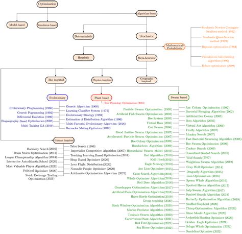 Afbeeldingsresultaten voor Hunting Model Algorithm