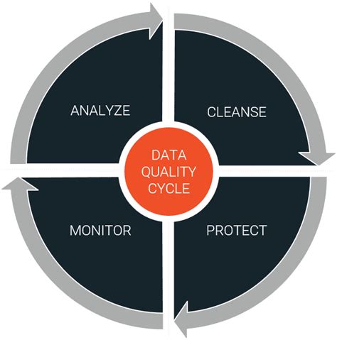 Image result for Data Quality Process