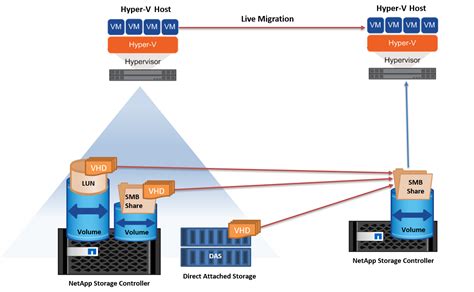 Toradh íomhá ar Hyper-V Storage Cluster