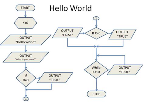 Image result for Algorithm For Hello World