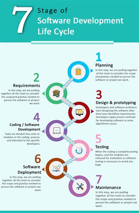 Toradh íomhá ar Software Development Life Cycle 7 Steps
