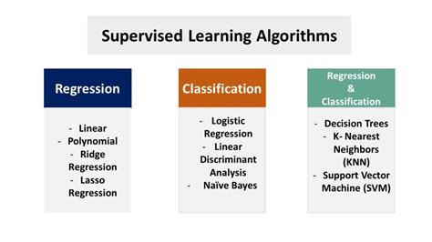 Image result for Two Most Supervised Tasks for Machine Learning