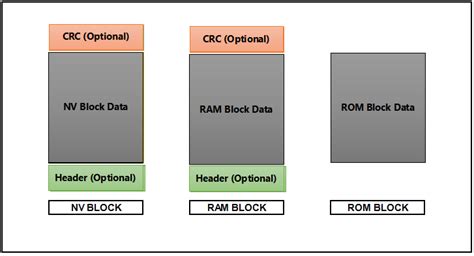 Image result for NV RAM Memory Layout