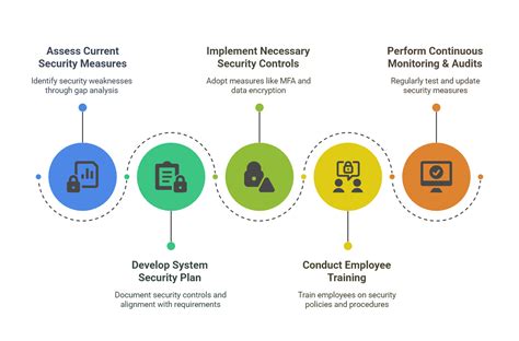 NIST SP 800 171 Standard に対する画像結果
