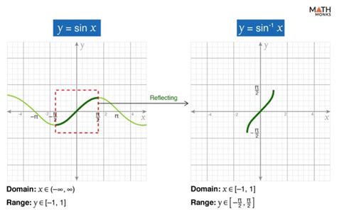Image result for Graph of Inverse Trigonometric Functions