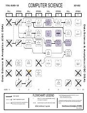 Image result for Computer Scince Flowchart CSUN
