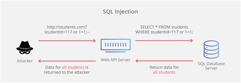 SQL Injection Adalah に対する画像結果