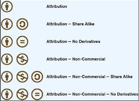 Image result for Creative Commons Scientific Variables