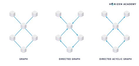 Image result for Dag Graph JavaScript