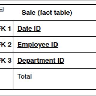 Image result for Example of Employee Dimensions Tables