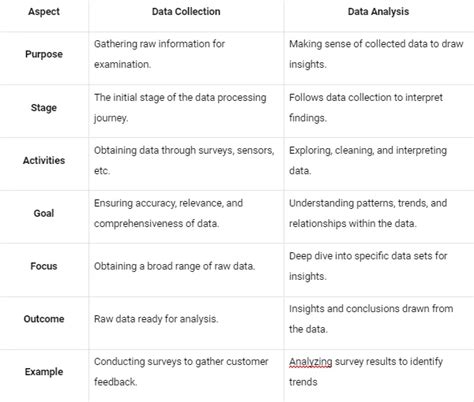 Image result for Data Collection Methodology vs Data Analysis Methodology