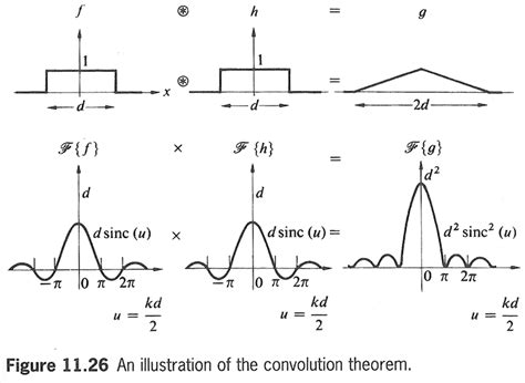 Image result for Convolution Theorem for Fourier Transform