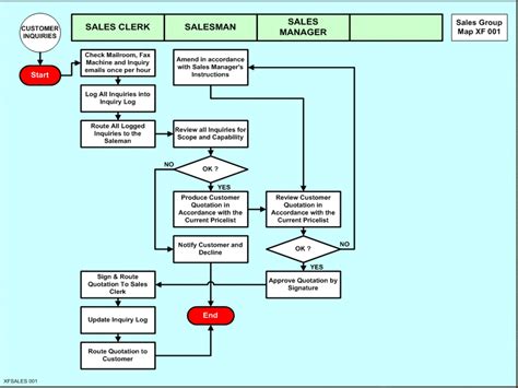 Afbeeldingsresultaten voor Standard Process Map