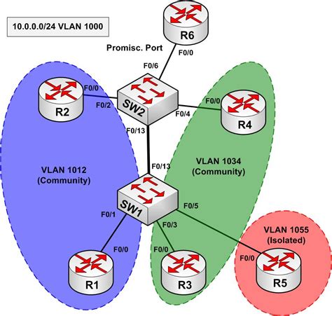 Image result for VLAN Setup