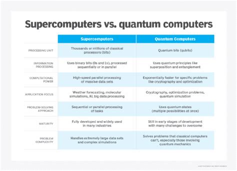 Afbeeldingsresultaten voor Time vs Computing Power