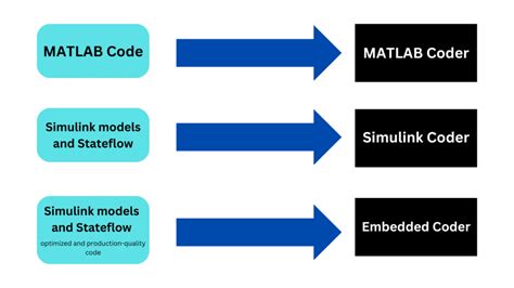 Toradh íomhá ar Simulink Code Generation vs Embedded Coder