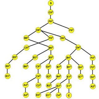 Image result for BFS Self Loop Tree
