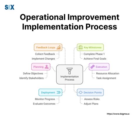 Implementation of Effective Operational Process に対する画像結果