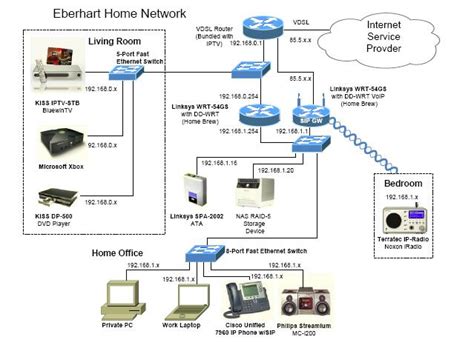Image result for How to Create a Home Network