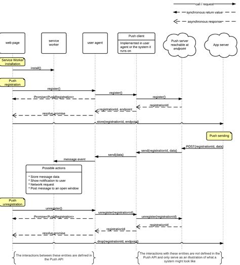Image result for API Call Sequence Diagram