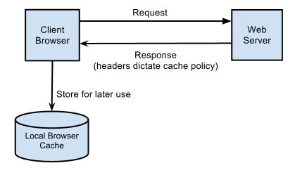 Image result for Diagram of Cache in HTTP