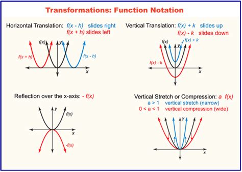 Image result for Quadratic Equation Transformations