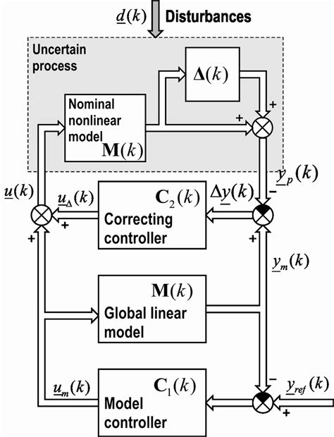 Image result for Nonlinear Control System