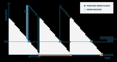 Lean Practioner Stock Control Process Map に対する画像結果