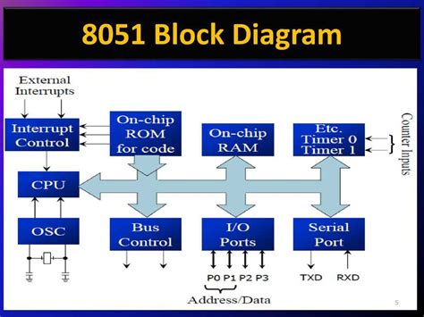Image result for Level 2 Block Diagram of Microcontroller