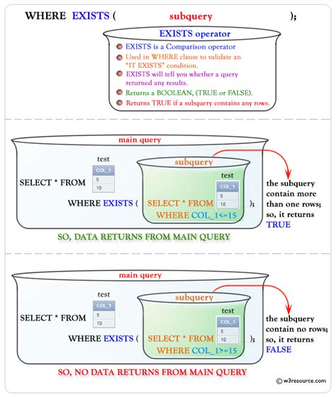 Image result for In vs Exists SQL