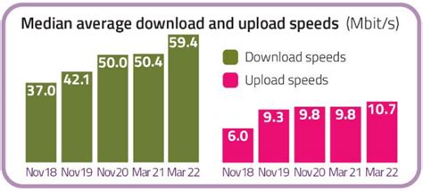 Image result for Average Download and Upload Speed Australia