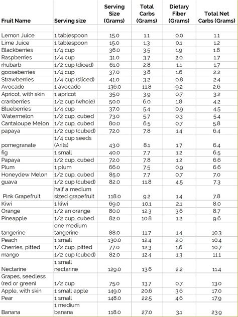 Toradh íomhá ar Atkins Carb Counter Chart