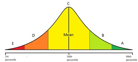Image result for Non Normal Distribution