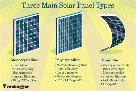 Solar Examples Know Your Solar Panel Type: 3 Types Of Solar Panels