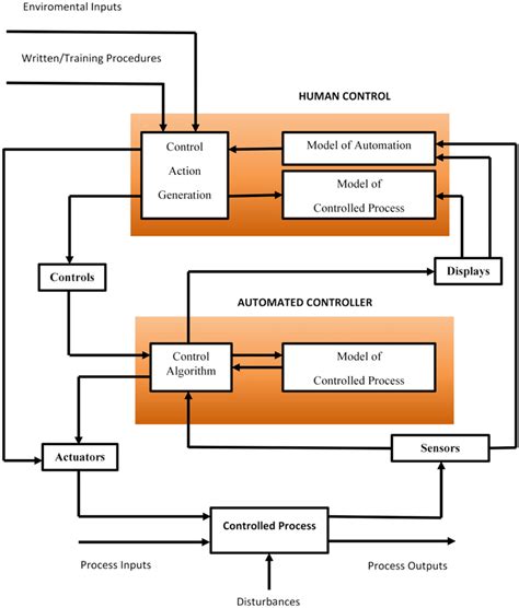 Image result for Feedback Control Loop Diagram in Process