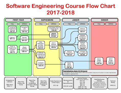 Image result for Software Engineering Classes