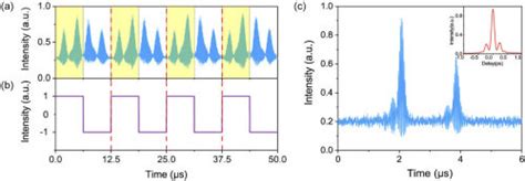 Image result for Cross Correlation for 3 Signals Example