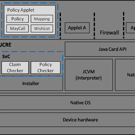 Image result for Java Card Cap Components Image